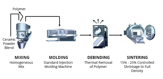 Ceramic Injection Molding