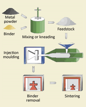 Injection Moulding Flow Chart