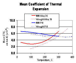 Metal Injection Molding Thermal Expansion Alloys Chart